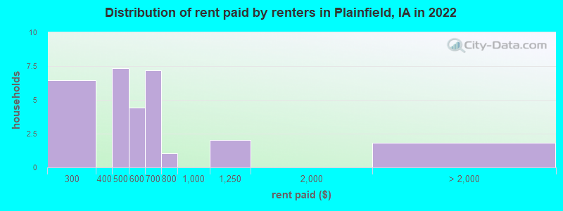 Distribution of rent paid by renters in Plainfield, IA in 2022