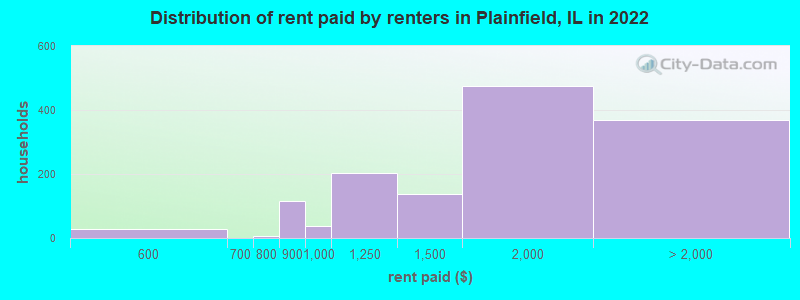 Distribution of rent paid by renters in Plainfield, IL in 2022