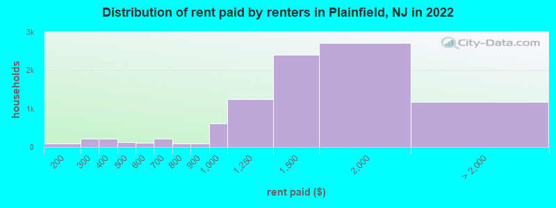 Distribution of rent paid by renters in Plainfield, NJ in 2022