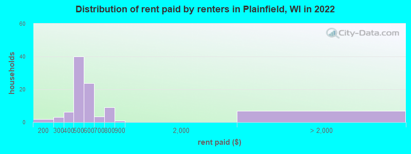 Distribution of rent paid by renters in Plainfield, WI in 2022