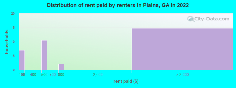 Distribution of rent paid by renters in Plains, GA in 2022