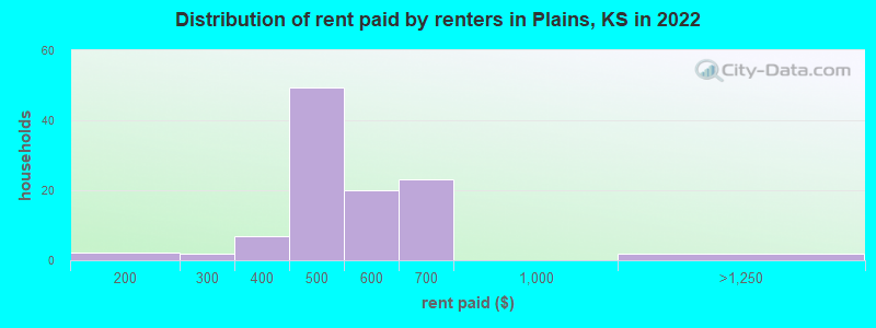 Distribution of rent paid by renters in Plains, KS in 2022