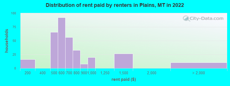 Distribution of rent paid by renters in Plains, MT in 2022