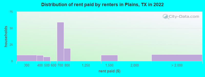 Distribution of rent paid by renters in Plains, TX in 2022