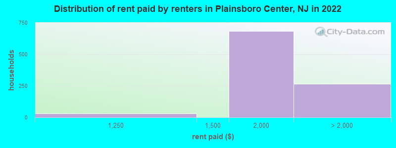 Distribution of rent paid by renters in Plainsboro Center, NJ in 2022