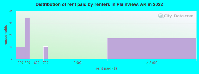 Distribution of rent paid by renters in Plainview, AR in 2022