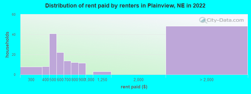 Distribution of rent paid by renters in Plainview, NE in 2022