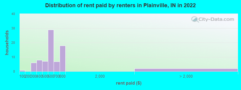 Distribution of rent paid by renters in Plainville, IN in 2022