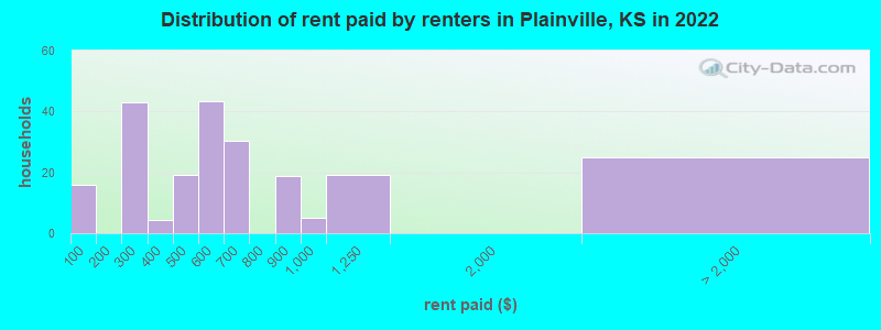 Distribution of rent paid by renters in Plainville, KS in 2022