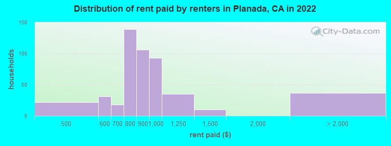Distribution of rent paid by renters in Planada, CA in 2022