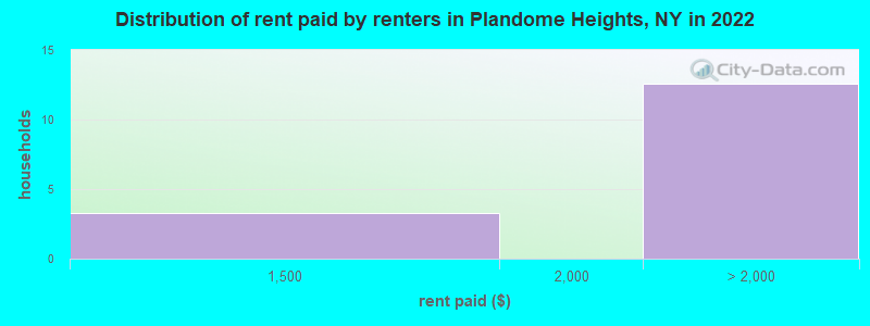 Distribution of rent paid by renters in Plandome Heights, NY in 2022