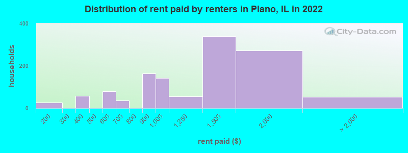 Distribution of rent paid by renters in Plano, IL in 2022