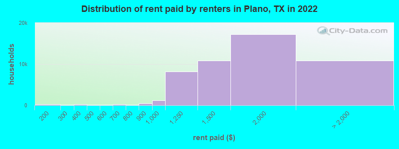 Distribution of rent paid by renters in Plano, TX in 2022