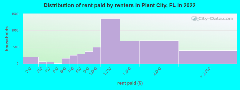 Distribution of rent paid by renters in Plant City, FL in 2022
