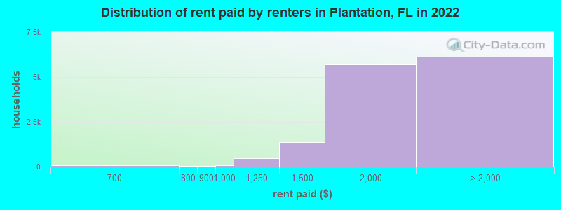 Distribution of rent paid by renters in Plantation, FL in 2022