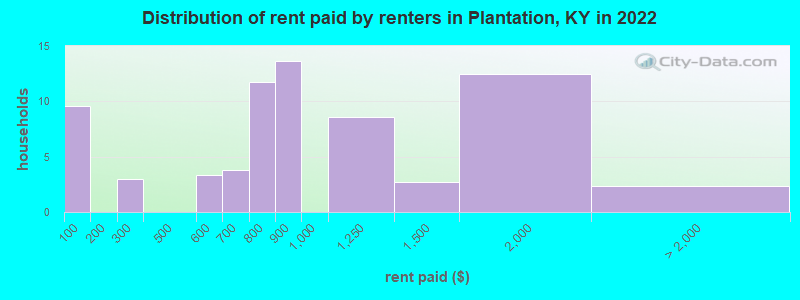 Distribution of rent paid by renters in Plantation, KY in 2022