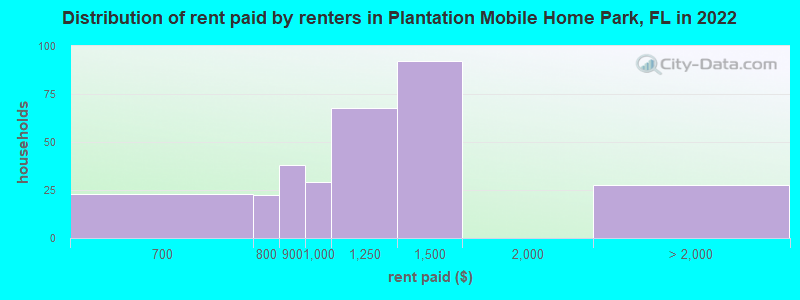 Distribution of rent paid by renters in Plantation Mobile Home Park, FL in 2022