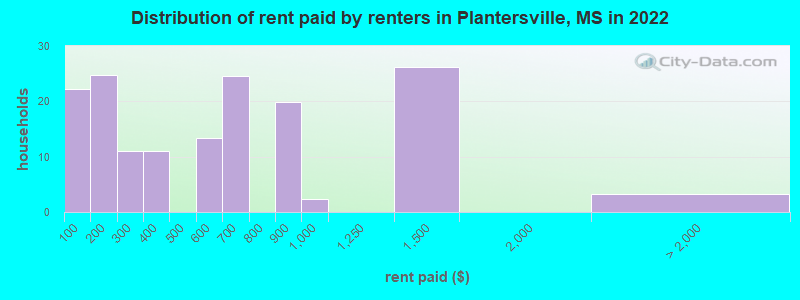 Distribution of rent paid by renters in Plantersville, MS in 2022