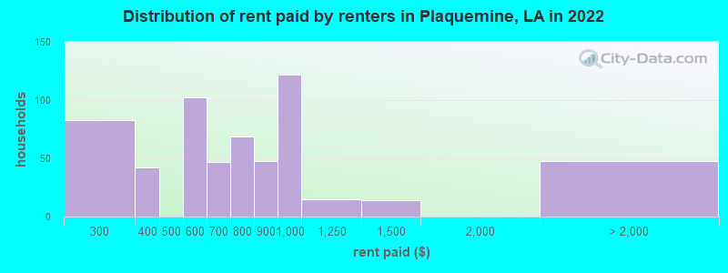 Distribution of rent paid by renters in Plaquemine, LA in 2022