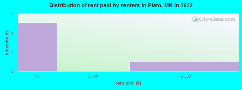 Distribution of rent paid by renters in Plato, MN in 2022