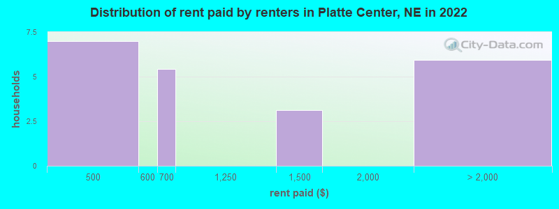 Distribution of rent paid by renters in Platte Center, NE in 2022