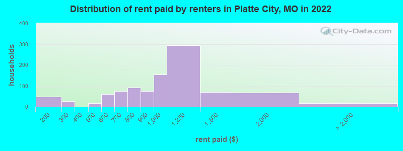 Distribution of rent paid by renters in Platte City, MO in 2022