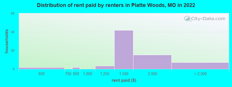 Distribution of rent paid by renters in Platte Woods, MO in 2022