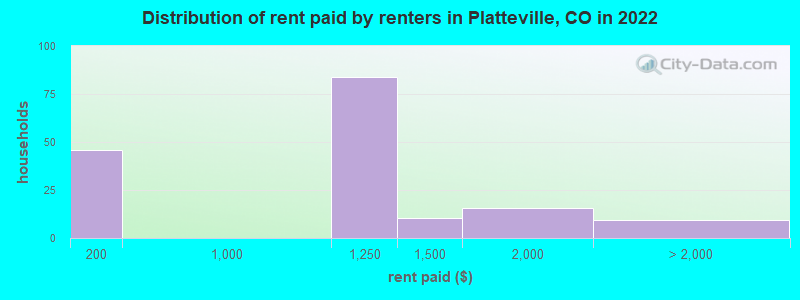 Distribution of rent paid by renters in Platteville, CO in 2022