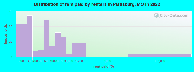 Distribution of rent paid by renters in Plattsburg, MO in 2022