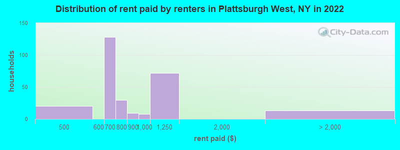 Distribution of rent paid by renters in Plattsburgh West, NY in 2022
