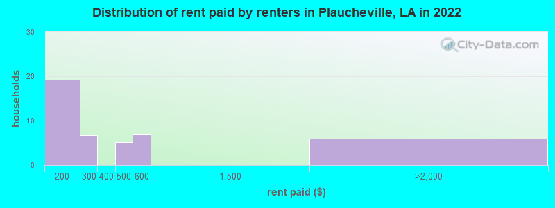 Distribution of rent paid by renters in Plaucheville, LA in 2022