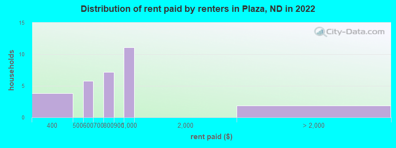 Distribution of rent paid by renters in Plaza, ND in 2022