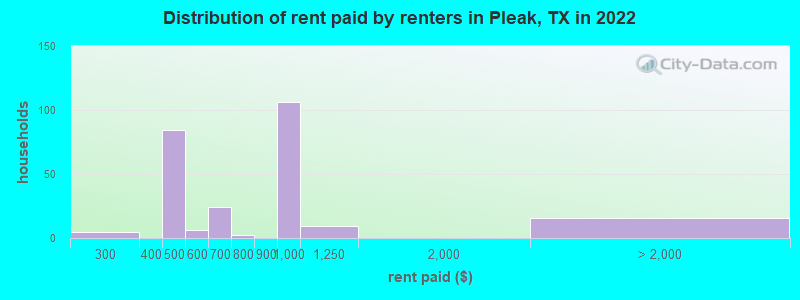 Distribution of rent paid by renters in Pleak, TX in 2022