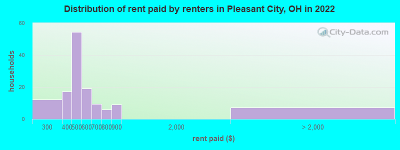 Distribution of rent paid by renters in Pleasant City, OH in 2022