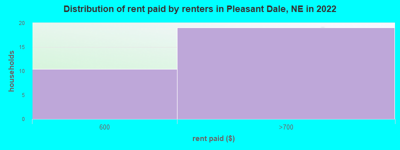 Distribution of rent paid by renters in Pleasant Dale, NE in 2022