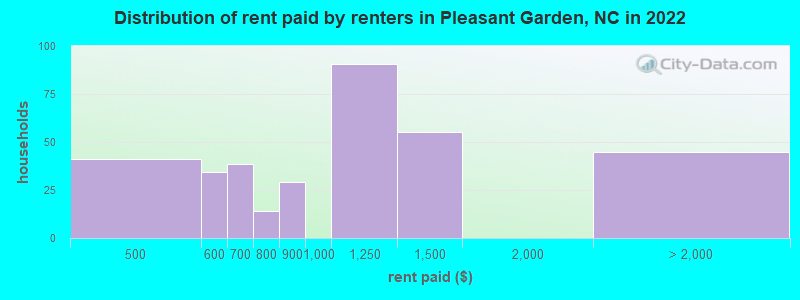 Distribution of rent paid by renters in Pleasant Garden, NC in 2022