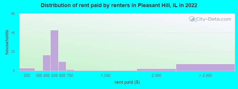 Distribution of rent paid by renters in Pleasant Hill, IL in 2022