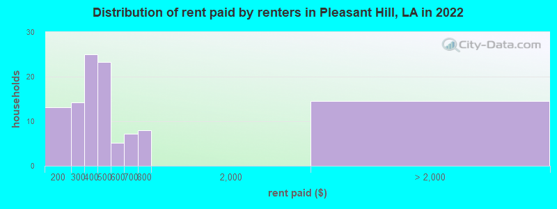 Distribution of rent paid by renters in Pleasant Hill, LA in 2022