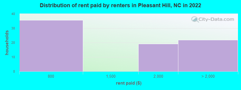 Distribution of rent paid by renters in Pleasant Hill, NC in 2022
