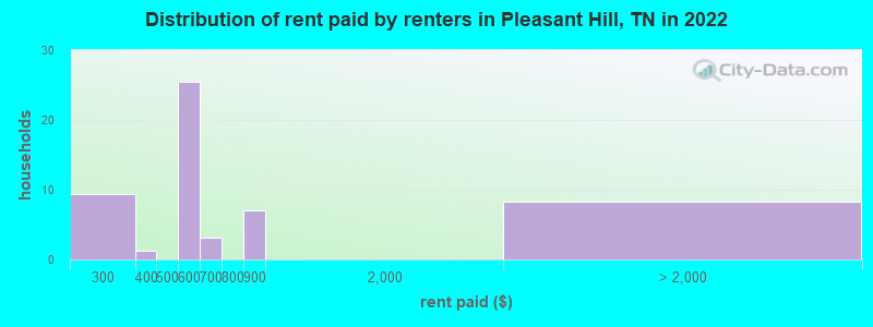 Distribution of rent paid by renters in Pleasant Hill, TN in 2022