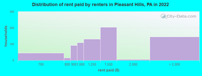 Distribution of rent paid by renters in Pleasant Hills, PA in 2022