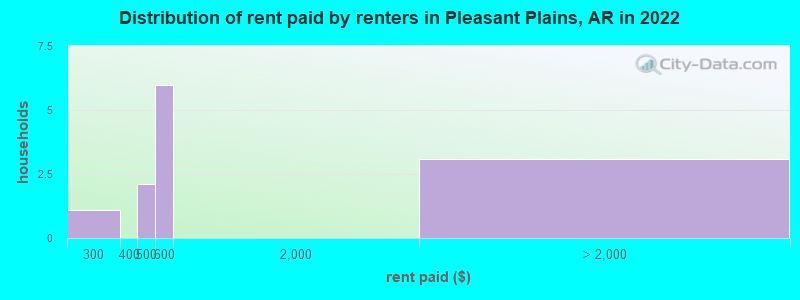 Distribution of rent paid by renters in Pleasant Plains, AR in 2022