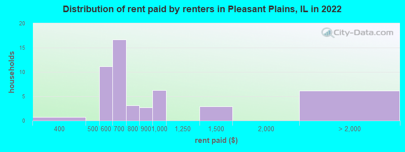 Distribution of rent paid by renters in Pleasant Plains, IL in 2022