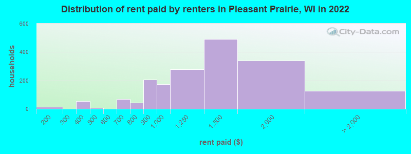 Distribution of rent paid by renters in Pleasant Prairie, WI in 2022
