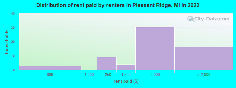 Distribution of rent paid by renters in Pleasant Ridge, MI in 2022