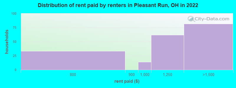 Distribution of rent paid by renters in Pleasant Run, OH in 2022
