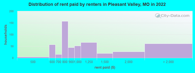 Distribution of rent paid by renters in Pleasant Valley, MO in 2022