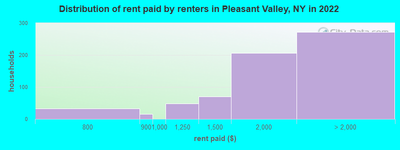 Distribution of rent paid by renters in Pleasant Valley, NY in 2022