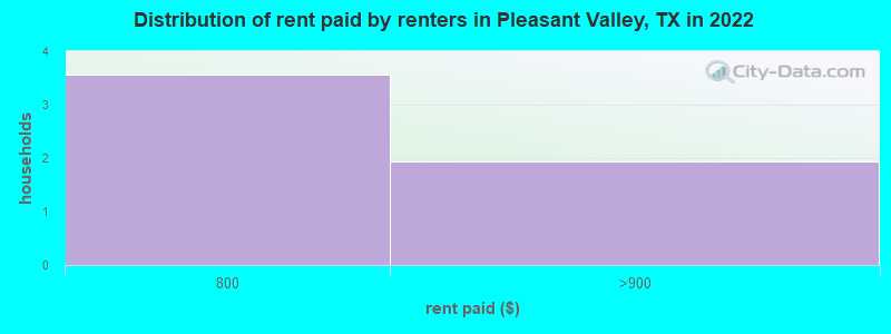 Distribution of rent paid by renters in Pleasant Valley, TX in 2022