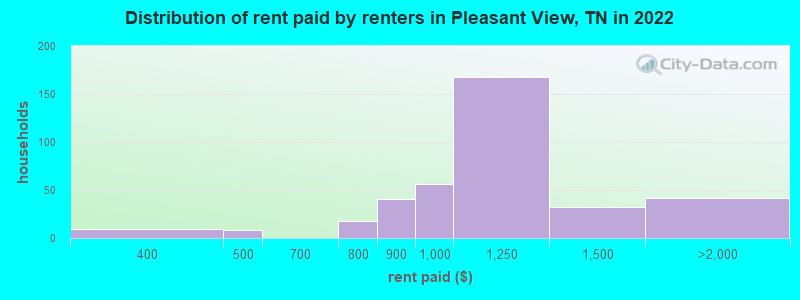 Distribution of rent paid by renters in Pleasant View, TN in 2022